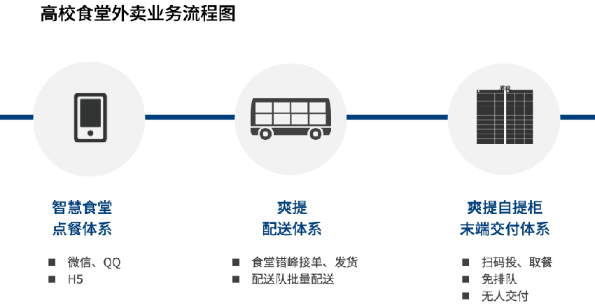 智慧食堂外賣訂餐.png 智慧食堂外賣訂餐.png